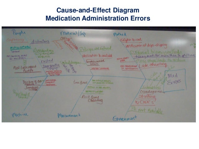 Cause-and-Effect Diagram Medication Administration Errors process flow chart 101 