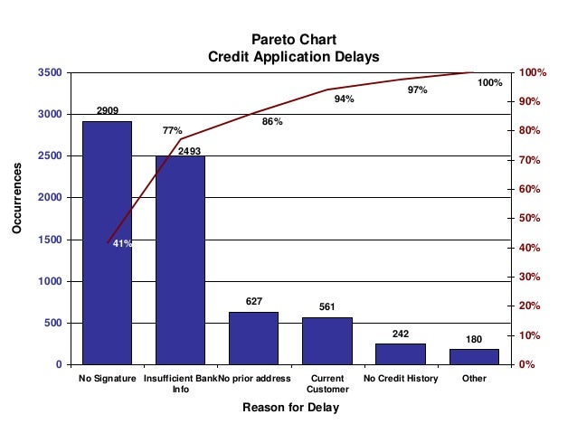Pareto Chart Credit Application Delays