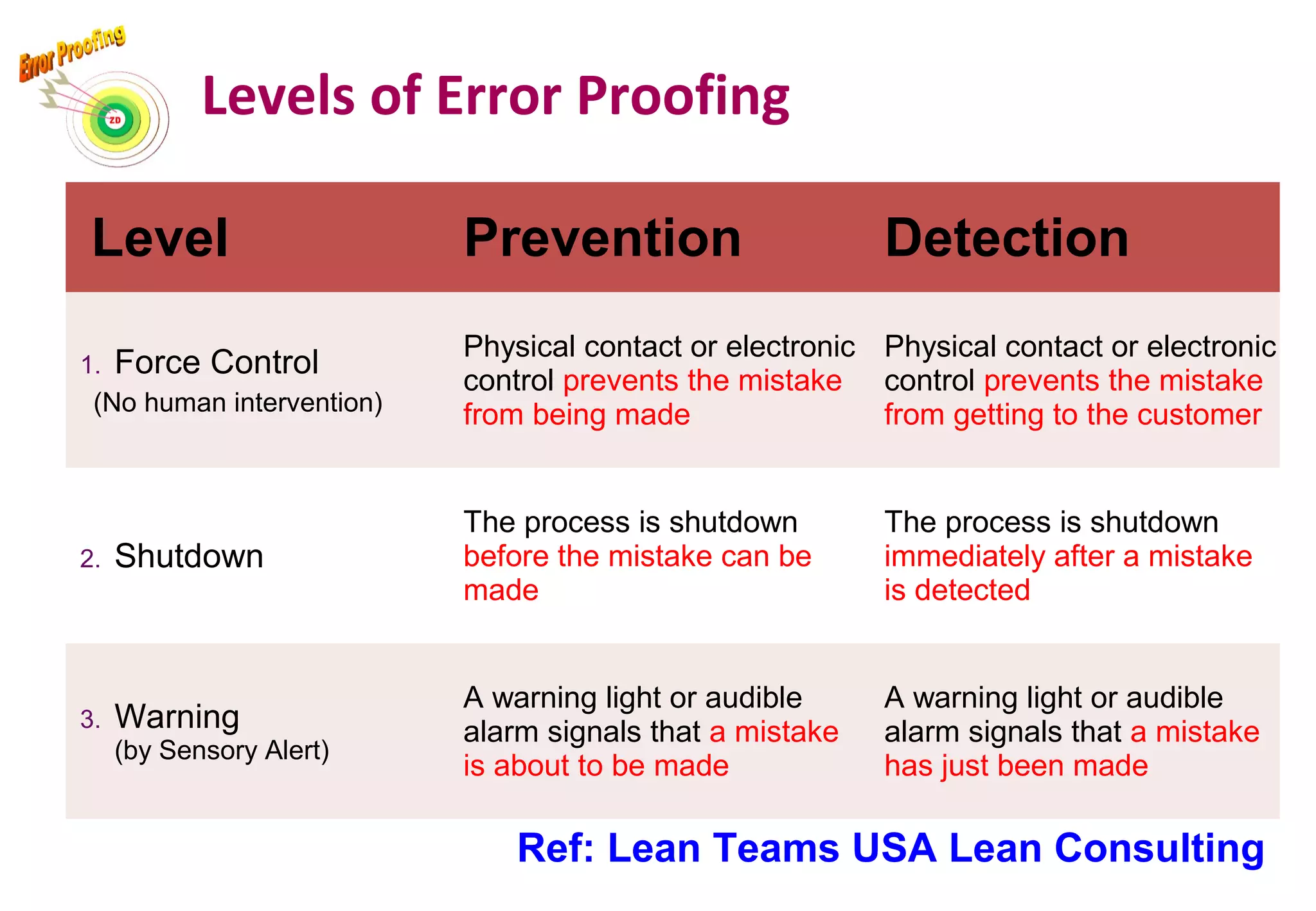 Error proofing / 防錯概念與實務 | PPT