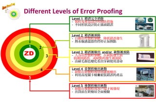 Different Levels of Error Proofing
20
Level 2 錯誤被預防
- 自動管控製程參數，降低錯誤發生
- 熱水瓶感溫器管控停止加熱點
ZD
5
4
21
3
Level 3 錯誤被檢出 and/or 缺點被預防
- 人為管控製程參數，在缺點發生前
偵測到錯誤，或缺點的發生被預防
- 由刷毛顏色變化看出牙刷使用壽命
Level 5 後製程檢出缺點
- 缺點在後製程或客戶端才被發現
- 出貨前在終檢站全面檢驗
Level 1 錯誤完全消除
- 製程及產品設計的預防措施
- 不同形狀設計防止插頭錯誤
Level 4 當製程檢出缺點
- 缺點在前製程或當站就被檢出
- 利用高度關卡檢 組裝錯誤的產品查
 