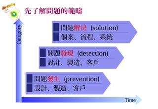 先了解問題的範疇
問題發生 (prevention)問題發生 (prevention)
設計、製造、客戶設計、製造、客戶
問題發現 (detection)問題發現 (detection)
設計、製造、客戶設計、製造、客戶
問題解決 (solution)問題解決 (solution)
個案、流程、系統個案、流程、系統
Time
Category
23
 