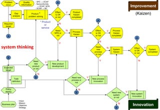Required
target
Expected
target
Problem
occur
Policy
deploy
Product *
problem solving
Gap
analysis
Task
definition
Need
new
product
or not
New product
development
Need new
process or
not
New process
Innovation
Effect
is OK
or not
Product
Kaizen
completed
Need
NPD or
not
A
Process
Kaizen
Need new
system
or not
New system
Innovation
Effect
is OK
or not
Process
Kaizen
completed
Need
new
process
or not
A
System
Kaizen
A
B
Effect
is OK
or not
System
completed
A
B
B
B
Y
N
N
Y
Y
N
N
Y N
Y
Y
N
Y
N
Y
N
Quality
information
Business plan
- SPC → OCAP
- Nonconformity
→ OCAP, NCN
- SCAR → 8D
- Vision
- Mission
- Objective
- Strategy
Improvement
Innovation
* Product
or
service
29
(Kaizen)
system thinking
 