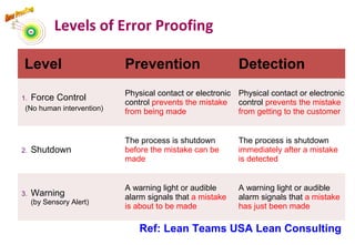 Levels of Error Proofing
30
Level Prevention Detection
1. Force Control
(No human intervention)
Physical contact or electronic
control prevents the mistake
from being made
Physical contact or electronic
control prevents the mistake
from getting to the customer
2. Shutdown
The process is shutdown
before the mistake can be
made
The process is shutdown
immediately after a mistake
is detected
3. Warning
(by Sensory Alert)
A warning light or audible
alarm signals that a mistake
is about to be made
A warning light or audible
alarm signals that a mistake
has just been made
Ref: Lean Teams USA Lean Consulting
 