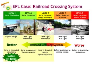 EPL Case: Railroad Crossing System
Defect is detected at
post process
Defect is detected at
working process
Error is detected
Before
Defect occurrence
Error is prevented
from occurrence
Error is eliminated
completely
Flyover DesignFlyover Design
LEVEL 1
Error Elimination
With LightWith Light
With FenceWith Fence
LEVEL 2
Error Prevention
With LightWith Light
W/O FenceW/O Fence
LEVEL 3
Error Detection
Defect Prevention
W/O SignalW/O Signal
W/O LightW/O Light
LEVEL 5
Defect detection
@ Post Process
With SignalWith Signal
W/O LightW/O Light
LEVEL 4
Defect detection
@ Source
BetterBetter WorseWorseRailroad Crossing System
System
re-design
32
 