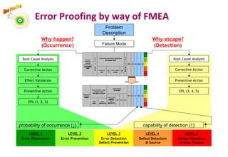 Error Proofing by way of FMEA
LEVEL 1
Error Elimination
LEVEL 2
Error Prevention
LEVEL 3
Error Detection
Defect Prevention
LEVEL 5
Defect Detection
@ Post Process
LEVEL 4
Defect Detection
@ Source
Problem
Description
Failure ModeFailure Mode
Root Cause Analysis Root Cause Analysis
Why happen?
(Occurrence)
Why escape?
(Detection)
Corrective Action Corrective Action
Effect Validation Preventive Action
Preventive Action EPL (3, 4, 5)
EPL (1, 2, 3)
capability of detection (↑)probability of occurrence (↓)
E
P
L
OD
D
E
T
(
D
)
檢
出
度
RPN SO
Current Process Contor (Detection)
現行流程管制 (偵測)
DET
(X)
SD SOD
Cause(Xn)
原因
Failure Mode
失效模式
DET
(Y)
Current
Process
Control
(Prevention)
現行流程管制
(預防)
O
C
C
(
O
)
發
生
率
E
P
L
SOD ODSD
SEV
Actions Taken
已實施對策
Completion
Date
實際完成日期
OCC DET
RPN
Action Results
改正後的結果
SO
Recommend
ed Action
建議對策
Responsibility & Target
Completion Date
對策之負責人及完成日期
Who
負責人
Date
預計完成日期
45
 