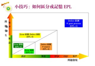小技巧 : 如何區分或記憶 EPL
Error 排除
(EPL=1)
Error 預防
(EPL=2)
設計 製造 IPQC OQC 　 客戶
Error 偵測 /Defect 預防
(EPL=3)
Defect 偵測
@ post process
(EPL=5)
Defect 偵測
@ source
(EPL=4)
問題發現
問
題
發
生
客
製
造
　
　
戶
　
設
計
46
 