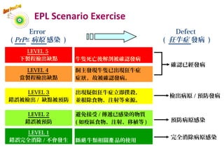 EPL Scenario Exercise
Error
( PrPsc
病原 感染 )
Defect
( 狂牛症 發病 )
LEVEL 5
下製程檢出缺點
LEVEL 4
當製程檢出缺點
LEVEL 3
錯誤被檢出 / 缺點被預防
LEVEL 2
錯誤被預防
LEVEL 1
錯誤完全消除 / 不會發生
牛隻死亡後解剖被確認發病
飼主發現牛隻已出現狂牛症
症 ，故被確認發病。狀
出現疑似狂牛症立即撲殺，
並根除食物、注射等來源。
避免接受 / 傳遞已感染的物質
( 如疫區食物、注射、移植等 )
斷 牛類相關 品的使用絕 產
完全消除病原感染
預防病原感染
檢出病原 / 預防發病
確認已經發病
50
 