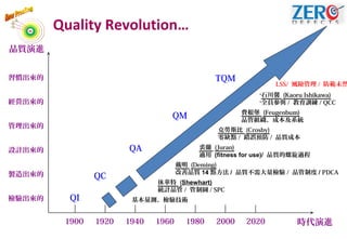 Quality Revolution…
QI
QC
QA
QM
TQM習慣出來的
經營出來的
管理出來的
設計出來的
製造出來的
檢驗出來的
品質演進
LSS/ 風險管理 / 防範未然
石川馨 (Kaoru Ishikawa)
全員參與 / 教育訓練 / QCC
費根堡 (Feugenbum)
品管組織、成本及系統
戴明 (Deming)
改善品質 14 點方法 / 品質不需大量檢驗 / 品管制度 / PDCA
休華特 (Shewhart)
統計品管 / 管制圖 / SPC
基本量測、檢驗技術
時代演進
6
1900 1920 1940 1960 1980 2000 2020
克勞斯比 (Crosby)
零缺點 / 錯誤預防 / 品質成本
裘蘭 (Juran)
適用 (fitness for use)/ 品質的螺旋過程
 