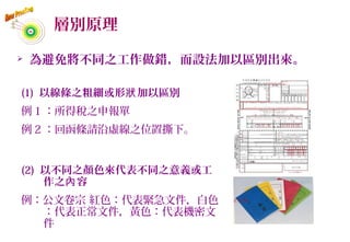層別原理
 為避免將不同之工作做錯，而設法加以區別出來。
(1) 以線條之粗細或形 加以區別狀
例 1 ：所得稅之申報單
例 2 ：回函條請沿虛線之位置撕下。
(2) 以不同之顏色來代表不同之意義或工
作之 容內
例：公文卷宗 紅色：代表緊急文件，白色
：代表正常文件，黃色：代表機密文
件
64
 