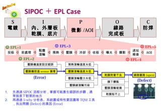 SIPOC ＋ EPL Case
S
電鍍
I
內、外層板
乾膜、底片
P
微影 /AOI
C
防焊
O
線路
完成板
壓膜線滾輪污染
預熱滾輪溫度太低
壓膜滾輪溫度太低
壓膜滾輪壓力太低
乾膜附著不良
膜下髒點
壓膜滾輪破損
乾膜貼不上
線路斷路 (open)
(Error)
壓膜機溫度設定錯誤
壓膜機控溫 sensor 損壞
(Defect)
前處理投板
黏塵
滾輪
預熱 壓膜 冷卻 收板
過站
檢查
曝光 顯影 AOI
 EPL=1  EPL=3
 EPL=4
1. 先透過 SIPOC 流程分析，掌握可能產生錯誤的步驟，通
常就是下對策的地方
2. 再透過 5-why 分析表、系統圖或特性要因圖等 TQM 工具
，找出問題 (Defect) 的真因 (Error)
 EPL=5
 EPL=2
68
 