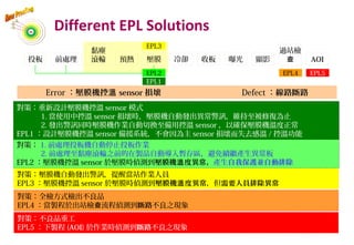 Different EPL Solutions
投板 前處理
黏塵
滾輪 預熱 壓膜 冷卻 收板
過站檢
查曝光 顯影 AOI
EPL5EPL4
EPL3
EPL2
EPL1
Error ：壓膜機控溫 sensor 損壞 Defect ：線路斷路
對策：不良品重工
EPL5 ：下製程 (AOI) 於作業時偵測到斷路不良之現象
對策：壓膜機自動發出警訊，提醒當站作業人員
EPL3 ：壓膜機控溫 sensor 於壓膜時偵測到壓膜機 度異常溫 ，但需要人員排除異常
對策： 1. 前處理投板機自動停止投板作業
2. 前處理至黏塵滾輪之前的在製品自動導入暫存區，避免續繼產生異常板
EPL2 ：壓膜機控溫 sensor 於壓膜時偵測到壓膜機 度異常，溫 產生自我保護並自動排除
對策：重新設計壓膜機控溫 sensor 模式
1. 當使用中控溫 sensor 損壞時，壓膜機自動發出異常警訊，維持至被修復為止
2. 發出警訊同時壓膜機作業自動切換至備用控溫 sensor ，以確保壓膜機溫度正常
EPL1 ：設計壓膜機控溫 sensor 備援系統，不會因為主 sensor 損壞而失去感溫 / 控溫功能
對策：全檢方式檢出不良品
EPL4 ：當製程於出站檢 流程偵測到查 斷路不良之現象
69
 