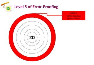 Level 5 of Error-Proofing
ZD
LEVEL 5
Defect detection
@ Post Process
70
 