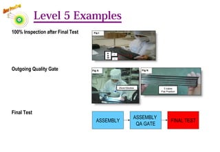 Level 5 Examples
100% Inspection after Final Test
Outgoing Quality Gate
Final Test
ASSEMBLY
ASSEMBLY
QA GATE
FINAL TEST
72
 