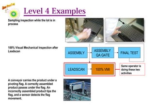 Level 4 Examples
Sampling inspection while the lot is in
process
100% Visual Mechanical Inspection after
Leadscan
A conveyor carries the product under a
pivoting flag. A correctly assembled
product passes under the flag. An
incorrectly assembled product tips the
flag, and a sensor detects the flag
movement.
ASSEMBLY
ASSEMBLY
QA GATE
FINAL TEST
LEADSCAN 100% VMI
Same operator is
doing these two
activities
75
 