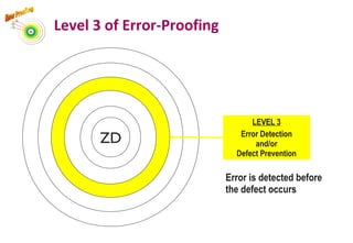 Level 3 of Error-Proofing
ZD
LEVEL 3
Error Detection
and/or
Defect Prevention
Error is detected before
the defect occurs
76
 