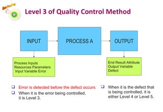 Level 3 of Quality Control Method
PROCESS A OUTPUTINPUT
End Result Attribute
Output Variable
Defect
Process Inputs
Resources Parameters
Input Variable Error
 When it is the defect that
is being controlled, it is
either Level 4 or Level 5.
 Error is detected before the defect occurs
 When it is the error being controlled,
it is Level 3.
77
 
