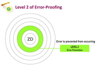 Level 2 of Error-Proofing
ZD
LEVEL 2
Error Prevention
Error is prevented from occurring
79
 