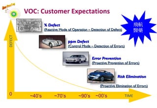 VOC: Customer Expectations
TIME~40’s ~70’s ~90’s ~00’s
DEFECT
ppm Defectppm Defect
(Control Mode – Detection of Errors)(Control Mode – Detection of Errors)
RiskRisk EliminationElimination
% Defect% Defect
(Reactive Mode of Operation – Detection of Defect)(Reactive Mode of Operation – Detection of Defect)
Error PreventionError Prevention
(Proactive Prevention of Errors)(Proactive Prevention of Errors)
0
(Proactive Elimination of Errors)(Proactive Elimination of Errors)
飛航
醫藥
8
 