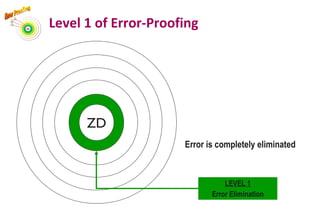 Level 1 of Error-Proofing
ZD
LEVEL 1
Error Elimination
Error is completely eliminated
82
 