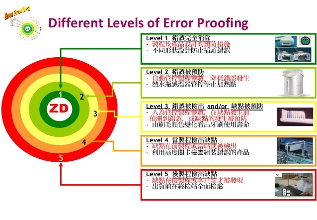 Error proofing / 防錯概念與實務