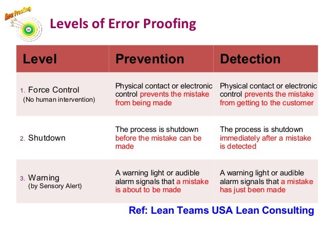 Error proofing / 防錯概念與實務
