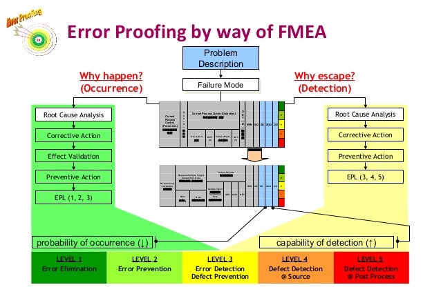 Error proofing / 防錯概念與實務