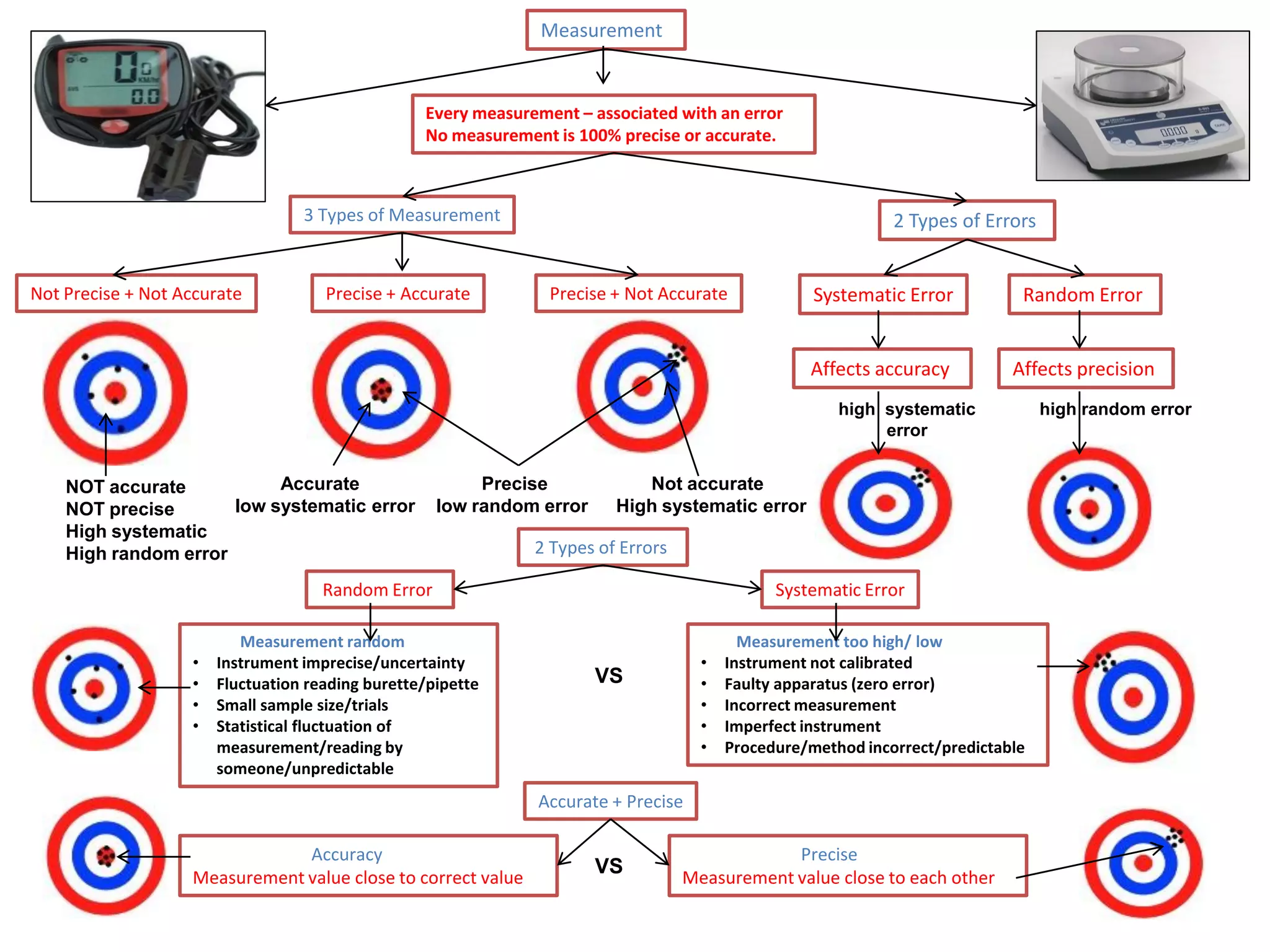 Measurement

Every measurement – associated with an error
No measurement is 100% precise or accurate.

3 Types of Measurement

Not Precise + Not Accurate

Precise + Accurate

2 Types of Errors
Precise + Not Accurate

Systematic Error

Random Error

Affects accuracy

Affects precision

high systematic
error

Accurate
NOT accurate
low systematic error
NOT precise
High systematic
High random error

Precise
low random error

Not accurate
High systematic error

2 Types of Errors

Random Error

•
•
•
•

Measurement random
Instrument imprecise/uncertainty
Fluctuation reading burette/pipette
Small sample size/trials
Statistical fluctuation of
measurement/reading by
someone/unpredictable

Systematic Error

•
•
•
•
•

VS

Measurement too high/ low
Instrument not calibrated
Faulty apparatus (zero error)
Incorrect measurement
Imperfect instrument
Procedure/method incorrect/predictable

Accurate + Precise
Accuracy
Measurement value close to correct value

VS

Precise
Measurement value close to each other

high random error

 