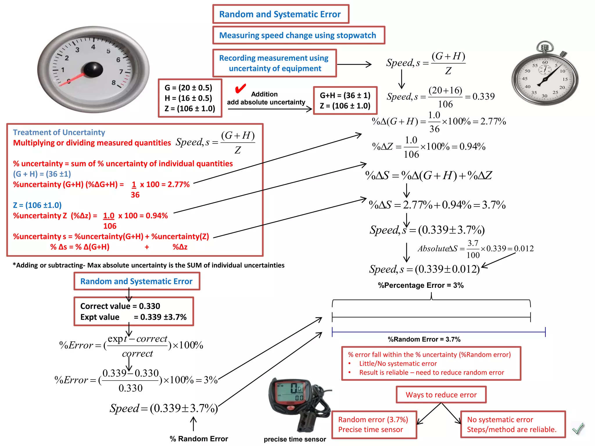 Random and Systematic Error
Measuring speed change using stopwatch
Recording measurement using
uncertainty of equipment
G = (20 ± 0.5)
H = (16 ± 0.5)
Z = (106 ± 1.0)
Treatment of Uncertainty
Multiplying or dividing measured quantities

Speed, s 

✔

Addition
add absolute uncertainty

Speed, s 

G+H = (36 ± 1)
Z = (106 ± 1.0)

(G  H )
Z

% uncertainty = sum of % uncertainty of individual quantities
(G + H) = (36 ±1)
%uncertainty (G+H) (%ΔG+H) = 1 x 100 = 2.77%
36
Z = (106 ±1.0)
%uncertainty Z (%Δz) = 1.0 x 100 = 0.94%
106
%uncertainty s = %uncertainty(G+H) + %uncertainty(Z)
% Δs = % Δ(G+H)
+
%Δz

(G  H )
Z

(20  16)
 0.339
106
1.0
%(G  H ) 
100%  2.77%
36
1.0
%Z 
100%  0.94%
106
Speed, s 

%S  %(G  H )  %Z
%S  2.77%  0.94%  3.7%

Speed, s  (0.339  3.7%)
AbsoluteS 

*Adding or subtracting- Max absolute uncertainty is the SUM of individual uncertainties

Random and Systematic Error

3.7
 0.339  0.012
100

Speed, s  (0.339  0.012)
%Percentage Error = 3%

Correct value = 0.330
Expt value
= 0.339 ±3.7%

%Error  (

%Error  (

exp t  correct
) 100%
correct

%Random Error = 3.7%

% error fall within the % uncertainty (%Random error)
• Little/No systematic error
• Result is reliable – need to reduce random error

0.339  0.330
) 100%  3%
0.330

Ways to reduce error

Speed  (0.339  3.7%)
Random error (3.7%)
Precise time sensor
% Random Error

precise time sensor

No systematic error
Steps/method are reliable.

 
