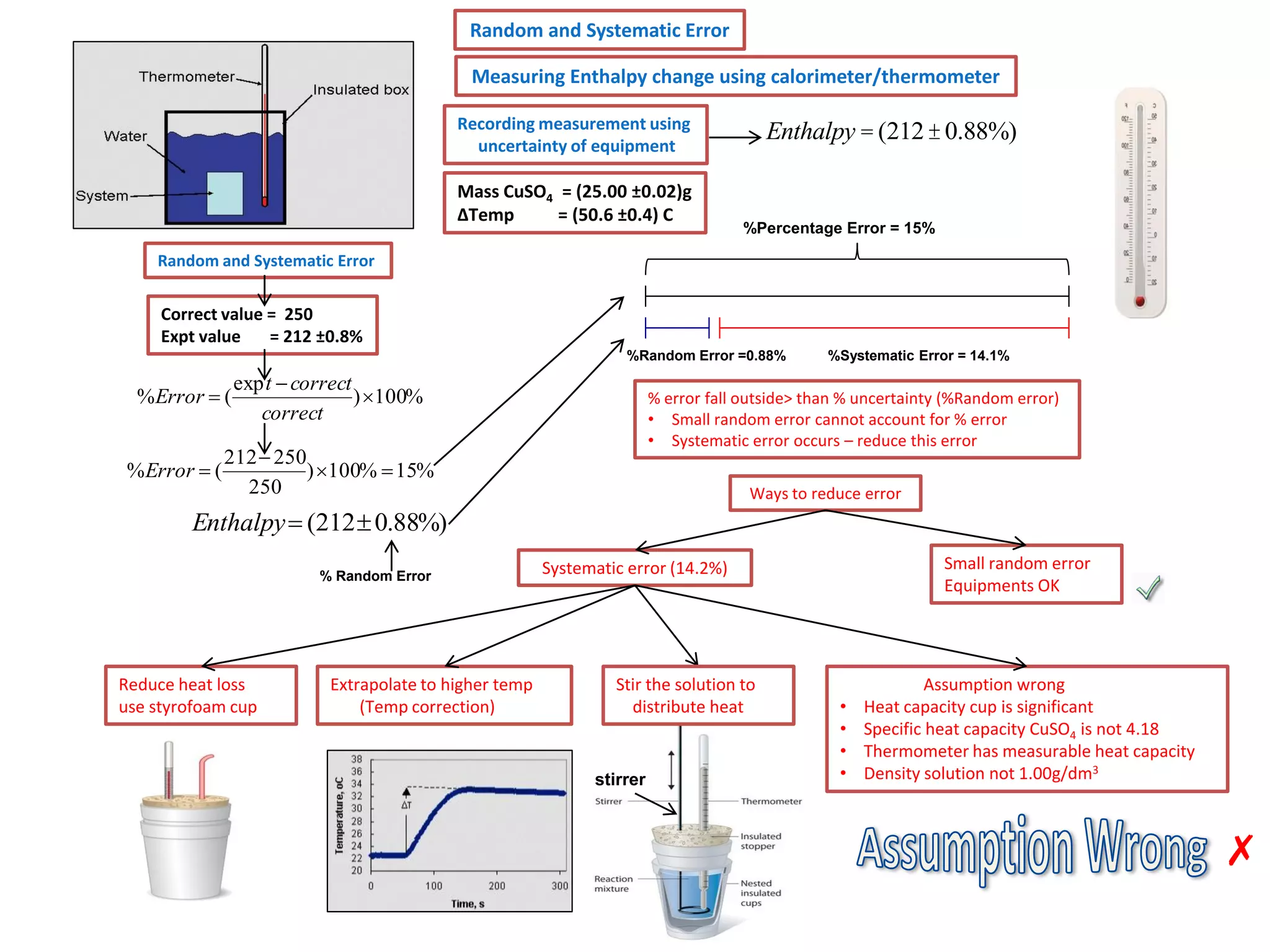 Random and Systematic Error
Measuring Enthalpy change using calorimeter/thermometer

Enthalpy = (212 ± 0.88%)

Recording measurement using
uncertainty of equipment

Mass CuSO4 = (25.00 ±0.02)g
ΔTemp
= (50.6 ±0.4) C

%Percentage Error = 15%

Random and Systematic Error

Correct value = 250
Expt value
= 212 ±0.8%
%Random Error =0.88%

%Error  (
% Error  (

exp t  correct
) 100%
correct

%Systematic Error = 14.1%

% error fall outside> than % uncertainty (%Random error)
• Small random error cannot account for % error
• Systematic error occurs – reduce this error

212  250
) 100%  15%
250

Ways to reduce error

Enthalpy  (212  0.88%)
% Random Error

Reduce heat loss
use styrofoam cup

Extrapolate to higher temp
(Temp correction)

Small random error
Equipments OK

Systematic error (14.2%)

Stir the solution to
distribute heat

stirrer

•
•
•
•

Assumption wrong
Heat capacity cup is significant
Specific heat capacity CuSO4 is not 4.18
Thermometer has measurable heat capacity
Density solution not 1.00g/dm3

✗

 