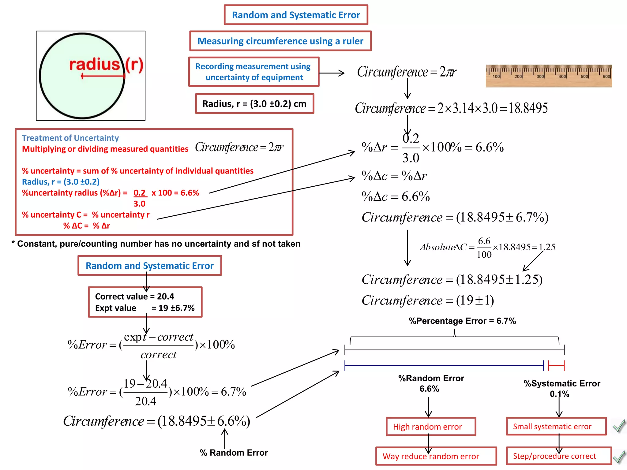 Random and Systematic Error
Measuring circumference using a ruler
Recording measurement using
uncertainty of equipment

Radius, r = (3.0 ±0.2) cm
Treatment of Uncertainty
Multiplying or dividing measured quantities

Circumference  2r

% uncertainty = sum of % uncertainty of individual quantities
Radius, r = (3.0 ±0.2)
%uncertainty radius (%Δr) = 0.2 x 100 = 6.6%
3.0
% uncertainty C = % uncertainty r
% ΔC = % Δr
* Constant, pure/counting number has no uncertainty and sf not taken

Random and Systematic Error
Correct value = 20.4
Expt value
= 19 ±6.7%

Circumference  2r
Circumference  2  3.14 3.0  18.8495
0.2
100%  6.6%
3.0
%c  %r
%c  6.6%
Circumference  (18.8495  6.7%)
%r 

AbsoluteC 

6.6
18.8495  1.25
100

Circumference  (18.8495  1.25)
Circumference  (19  1)
%Percentage Error = 6.7%

%Error  (

exp t  correct
) 100%
correct

19  20.4
% Error  (
) 100%  6.7%
20.4

Circumference  (18.8495 6.6%)
% Random Error

%Random Error
6.6%

High random error
Way reduce random error

%Systematic Error
0.1%

Small systematic error
Step/procedure correct

 