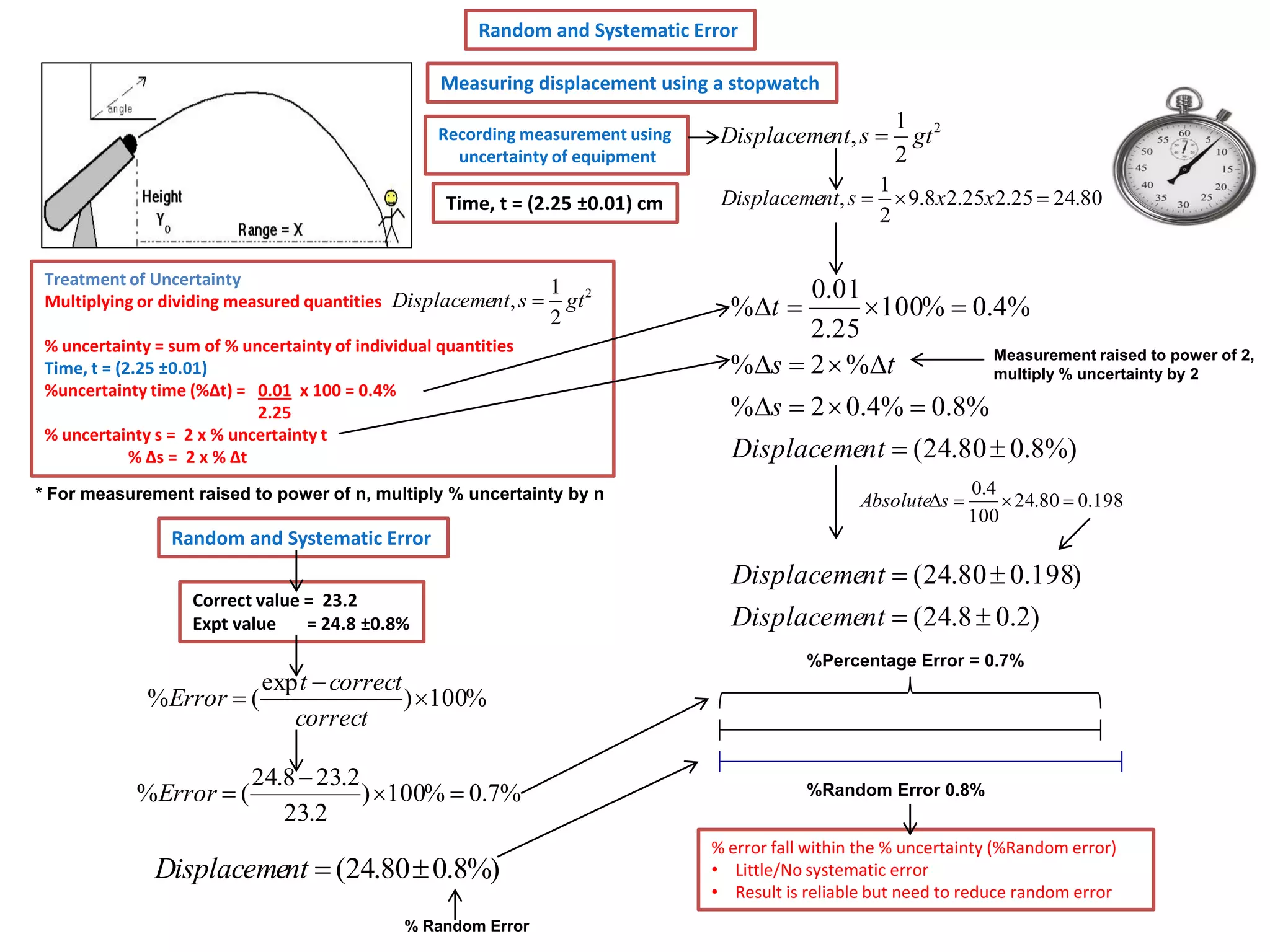 Random and Systematic Error
Measuring displacement using a stopwatch
Recording measurement using
uncertainty of equipment

Time, t = (2.25 ±0.01) cm

Treatment of Uncertainty
1 2
Multiplying or dividing measured quantities Displacement, s  gt

2

% uncertainty = sum of % uncertainty of individual quantities
Time, t = (2.25 ±0.01)
%uncertainty time (%Δt) = 0.01 x 100 = 0.4%
2.25
% uncertainty s = 2 x % uncertainty t
% Δs = 2 x % Δt
* For measurement raised to power of n, multiply % uncertainty by n

Displacement, s 

1 2
gt
2

1
Displacement, s   9.8 x2.25x2.25  24.80
2

0.01
100%  0.4%
2.25
Measurement raised to power of 2,
%s  2  %t
multiply % uncertainty by 2
%s  2  0.4%  0.8%
Displacement  (24.80  0.8%)
%t 

Absolutes 

0.4
 24.80  0.198
100

Random and Systematic Error
Correct value = 23.2
Expt value
= 24.8 ±0.8%

exp t  correct
%Error  (
) 100%
correct
%Error  (

24.8  23.2
) 100%  0.7%
23.2

Displacement  (24.80  0.8%)
% Random Error

Displacement  (24.80  0.198)
Displacement  (24.8  0.2)
%Percentage Error = 0.7%

%Random Error 0.8%

% error fall within the % uncertainty (%Random error)
• Little/No systematic error
• Result is reliable but need to reduce random error

 