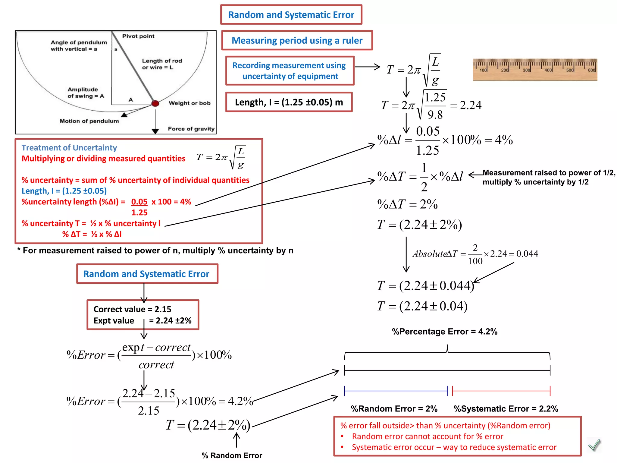 Random and Systematic Error
Measuring period using a ruler
Recording measurement using
uncertainty of equipment

Length, I = (1.25 ±0.05) m

Treatment of Uncertainty
Multiplying or dividing measured quantities

L
g
1.25
T  2
 2.24
9. 8
T  2

0.05
100%  4%
1.25
1
power
%T   %l Measurement raised to by 1/2 of 1/2,
multiply % uncertainty
2
%T  2%
%l 

T  2

L
g

% uncertainty = sum of % uncertainty of individual quantities
Length, I = (1.25 ±0.05)
%uncertainty length (%ΔI) = 0.05 x 100 = 4%
1.25
% uncertainty T = ½ x % uncertainty l
% ΔT = ½ x % ΔI
* For measurement raised to power of n, multiply % uncertainty by n

Random and Systematic Error

T  (2.24  2%)
AbsoluteT 

2
 2.24  0.044
100

T  (2.24  0.044)
T  (2.24  0.04)

Correct value = 2.15
Expt value
= 2.24 ±2%

%Percentage Error = 4.2%

%Error  (

exp t  correct
) 100%
correct

%Error  (

2.24  2.15
) 100%  4.2%
2.15

T  (2.24  2%)

% Random Error

%Random Error = 2%

%Systematic Error = 2.2%

% error fall outside> than % uncertainty (%Random error)
• Random error cannot account for % error
• Systematic error occur – way to reduce systematic error

 