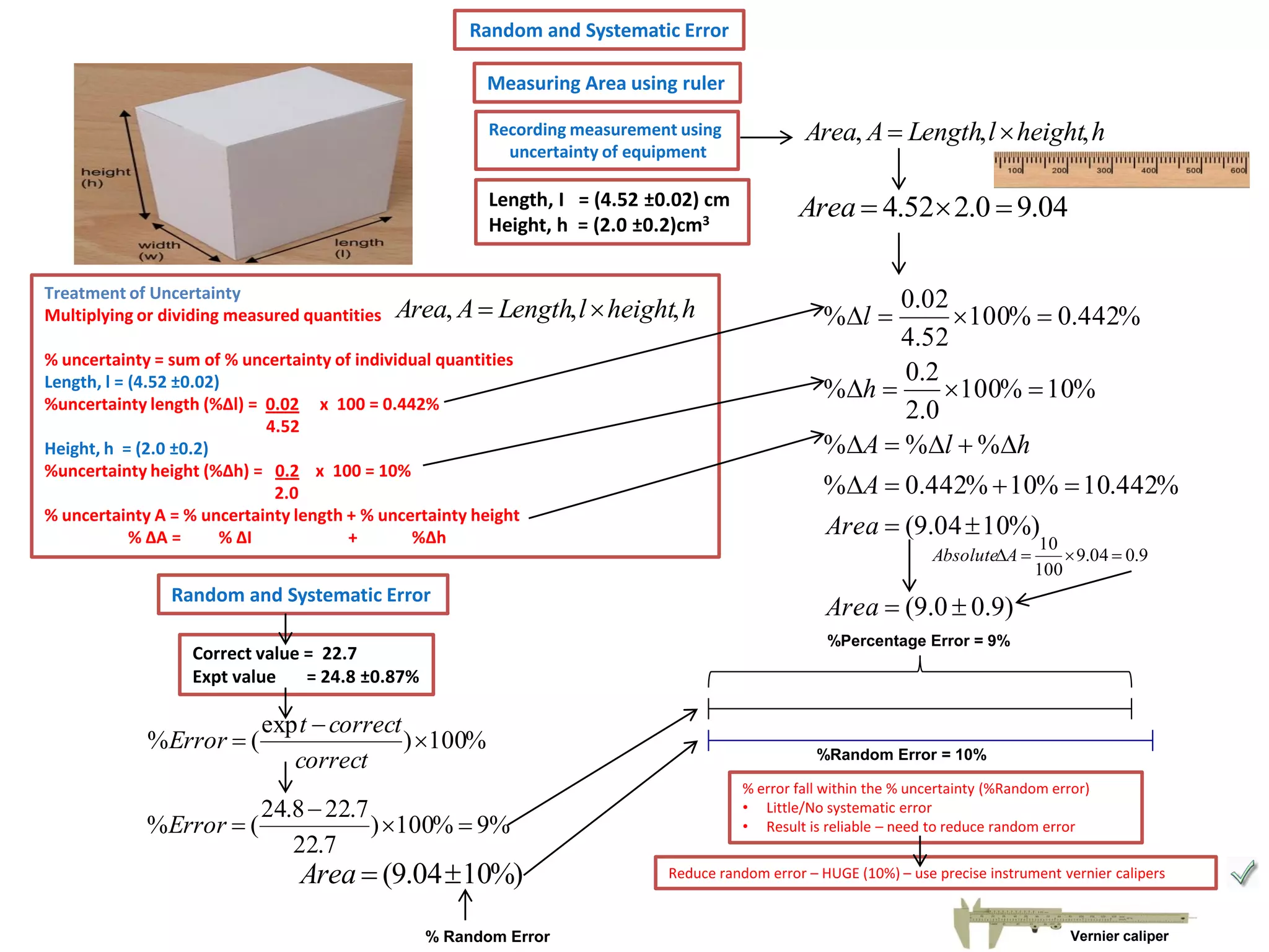 Random and Systematic Error
Measuring Area using ruler
Recording measurement using
uncertainty of equipment

Length, I = (4.52 ±0.02) cm
Height, h = (2.0 ±0.2)cm3
Treatment of Uncertainty
Multiplying or dividing measured quantities

Area, A  Length, l  height, h

% uncertainty = sum of % uncertainty of individual quantities
Length, l = (4.52 ±0.02)
%uncertainty length (%Δl) = 0.02 x 100 = 0.442%
4.52
Height, h = (2.0 ±0.2)
%uncertainty height (%Δh) = 0.2 x 100 = 10%
2.0
% uncertainty A = % uncertainty length + % uncertainty height
% ΔA =
% ΔI
+
%Δh

Random and Systematic Error

Area  4.52 2.0  9.04
0.02
100%  0.442%
4.52
0.2
%h 
100%  10%
2.0
%A  %l  %h
%A  0.442%  10%  10.442%
Area  (9.04  10%)
%l 

AbsoluteA 

10
 9.04  0.9
100

Area  (9.0  0.9)
%Percentage Error = 9%

Correct value = 22.7
Expt value
= 24.8 ±0.87%

%Error  (

Area, A  Length, l  height, h

exp t  correct
) 100%
correct

24.8  22.7
%Error  (
) 100%  9%
22.7

Area  (9.04  10%)
% Random Error

%Random Error = 10%
% error fall within the % uncertainty (%Random error)
• Little/No systematic error
• Result is reliable – need to reduce random error
Reduce random error – HUGE (10%) – use precise instrument vernier calipers

Vernier caliper

 