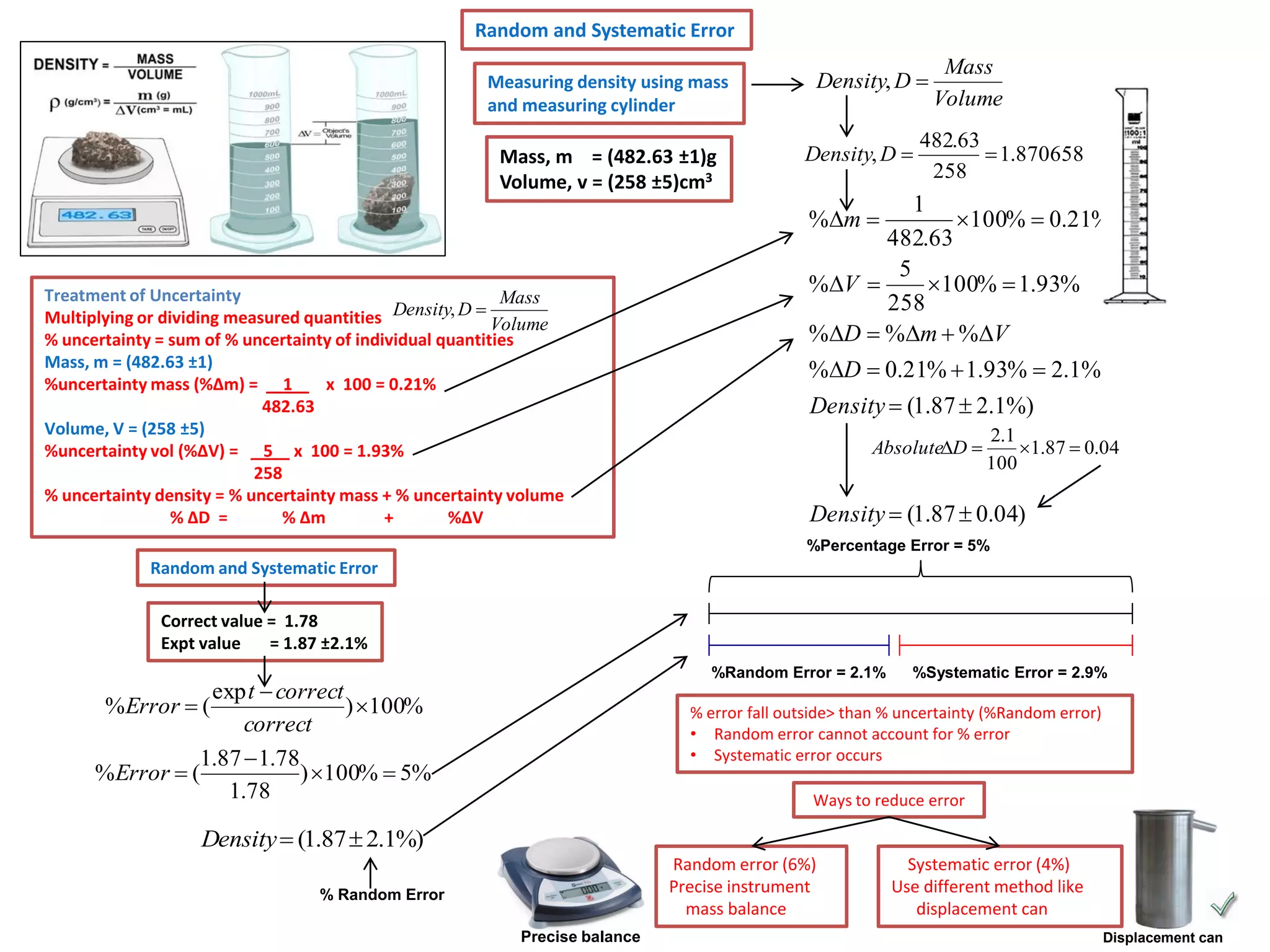 Random and Systematic Error

Density, D 

Measuring density using mass
and measuring cylinder

Mass, m = (482.63 ±1)g
Volume, v = (258 ±5)cm3

Density, D 

Mass
Volume

482.63
 1.870658
258

1
100%  0.21%
482.63
5
%V 
100%  1.93%
258
%D  %m  %V
%m 

Treatment of Uncertainty
Mass
Multiplying or dividing measured quantities Density, D  Volume
% uncertainty = sum of % uncertainty of individual quantities
Mass, m = (482.63 ±1)
%uncertainty mass (%Δm) = 1
x 100 = 0.21%
482.63
Volume, V = (258 ±5)
%uncertainty vol (%ΔV) = 5 x 100 = 1.93%
258
% uncertainty density = % uncertainty mass + % uncertainty volume
% ΔD =
% Δm
+
%ΔV

%D  0.21%  1.93%  2.1%
Density  (1.87  2.1%)
AbsoluteD 

2.1
1.87  0.04
100

Density  (1.87  0.04)
%Percentage Error = 5%

Random and Systematic Error

Correct value = 1.78
Expt value
= 1.87 ±2.1%
%Random Error = 2.1%

exp t  correct
%Error  (
) 100%
correct
1.87  1.78
%Error  (
) 100%  5%
1.78

%Systematic Error = 2.9%

% error fall outside> than % uncertainty (%Random error)
• Random error cannot account for % error
• Systematic error occurs

Ways to reduce error

Density  (1.87  2.1%)
Random error (6%)
Precise instrument
mass balance

% Random Error
Precise balance

Systematic error (4%)
Use different method like
displacement can
Displacement can

 