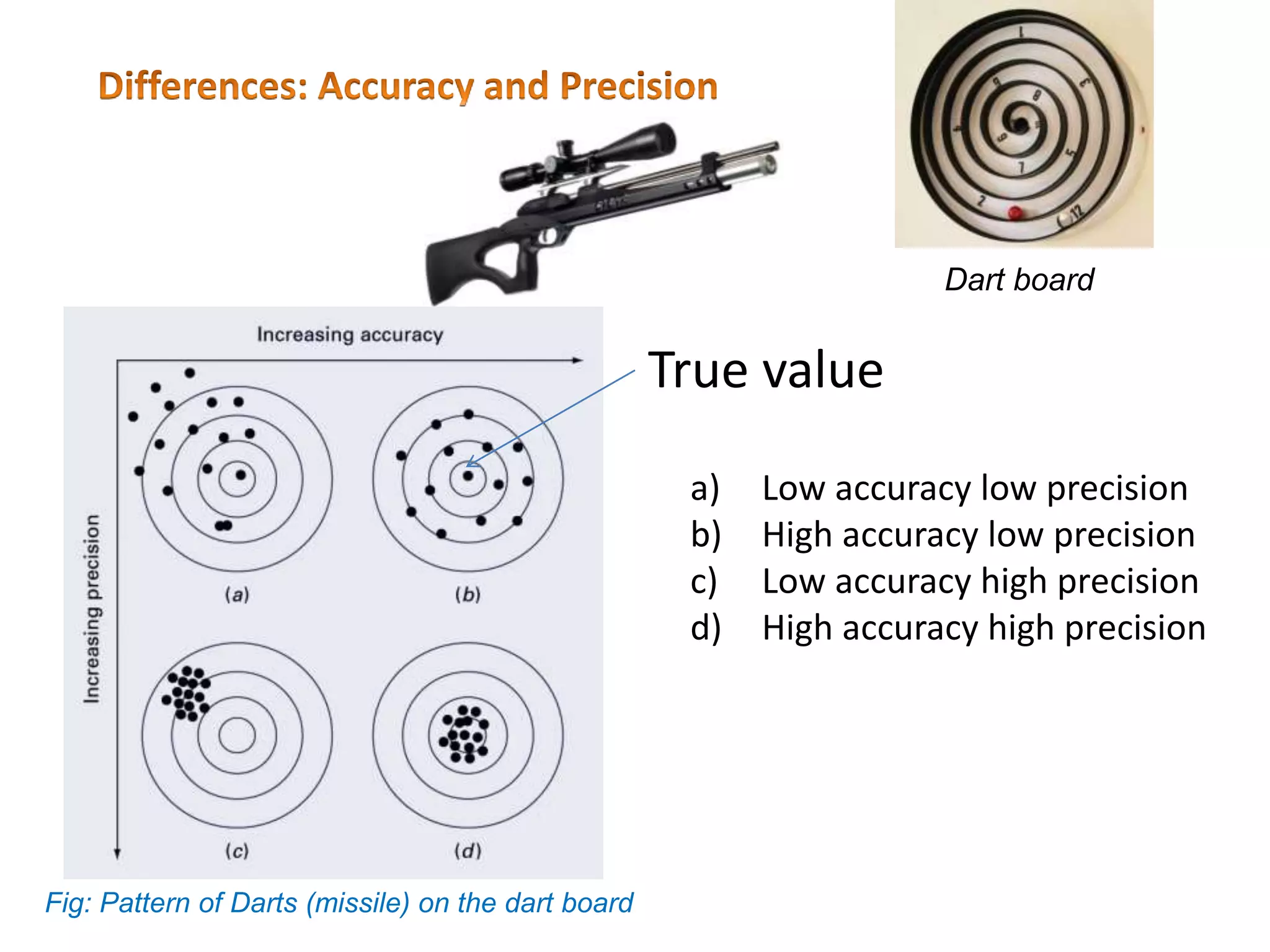 Fig: Pattern of Darts (missile) on the dart board
a) Low accuracy low precision
b) High accuracy low precision
c) Low accuracy high precision
d) High accuracy high precision
True value
Dart board
 