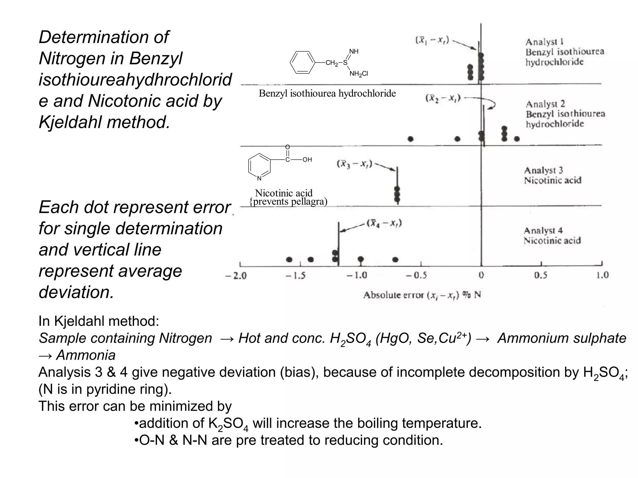 N
C OH
O
Nicotinic acid
{prevents pellagra)
CH2 S
NH2Cl
NH
Benzyl isothiourea hydrochloride
Determination of
Nitrogen in Benzyl
isothioureahydhrochlorid
e and Nicotonic acid by
Kjeldahl method.
Each dot represent error
for single determination
and vertical line
represent average
deviation.
In Kjeldahl method:
Sample containing Nitrogen → Hot and conc. H2SO4 (HgO, Se,Cu2+) → Ammonium sulphate
→ Ammonia
Analysis 3 & 4 give negative deviation (bias), because of incomplete decomposition by H2SO4;
(N is in pyridine ring).
This error can be minimized by
•addition of K2SO4 will increase the boiling temperature.
•O-N & N-N are pre treated to reducing condition.
 