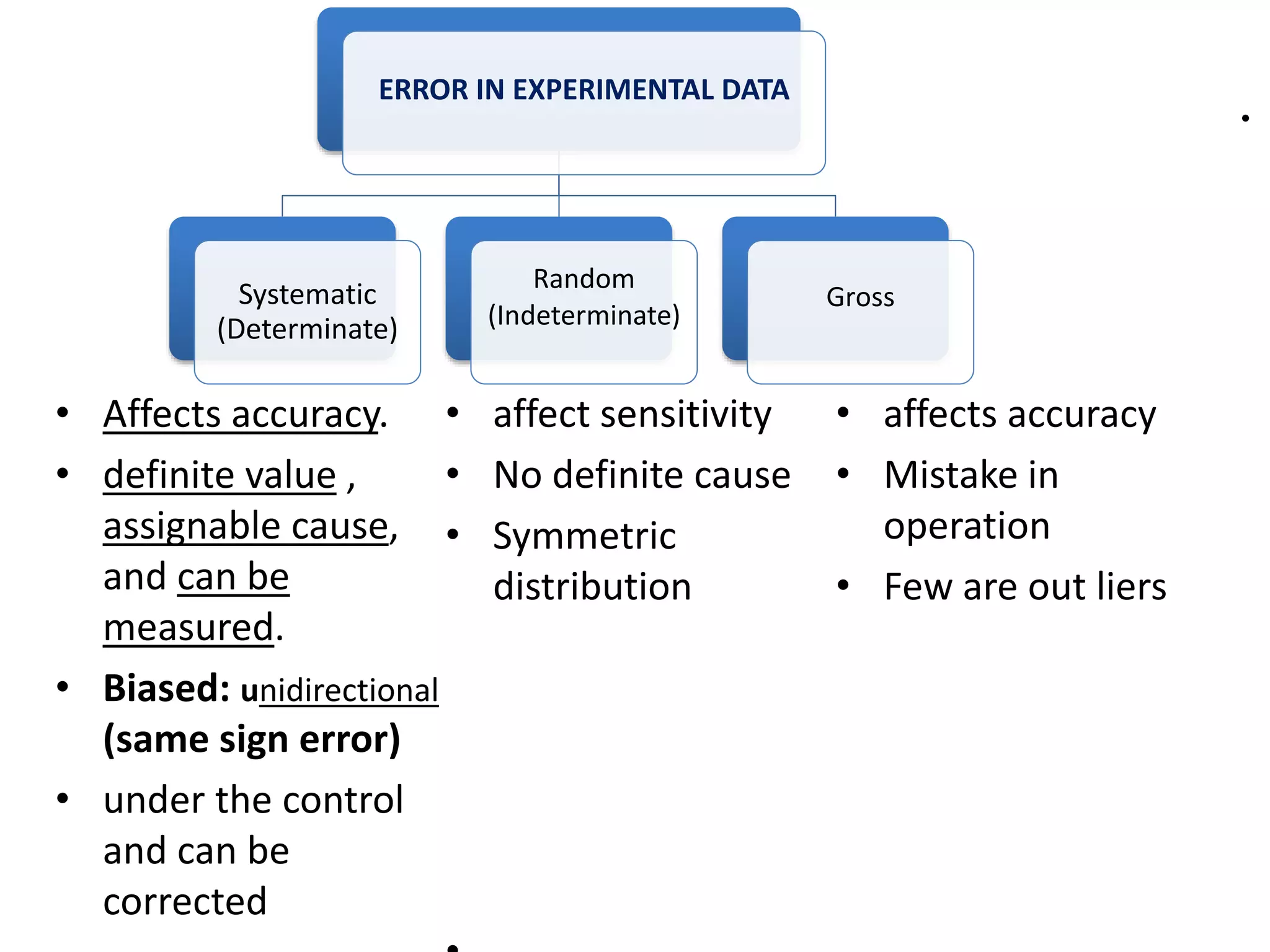 ERROR IN EXPERIMENTAL DATA
Systematic
(Determinate)
Random
(Indeterminate)
Gross
• Affects accuracy.
• definite value ,
assignable cause,
and can be
measured.
• Biased: unidirectional
(same sign error)
• under the control
and can be
corrected
• affect sensitivity
• No definite cause
• Symmetric
distribution
• affects accuracy
• Mistake in
operation
• Few are out liers
•
 