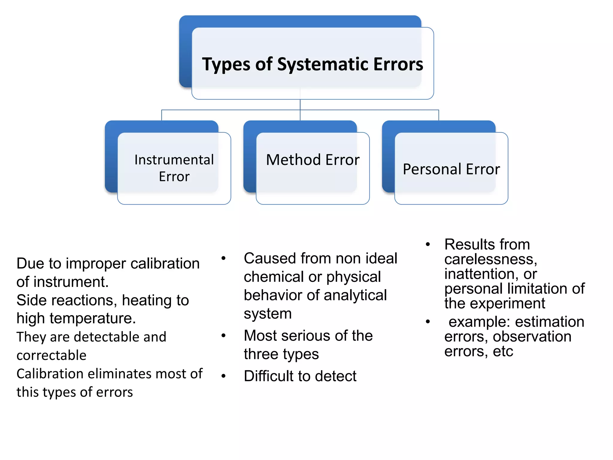 Types of Systematic Errors
Instrumental
Error
Method Error
Personal Error
Due to improper calibration
of instrument.
Side reactions, heating to
high temperature.
They are detectable and
correctable
Calibration eliminates most of
this types of errors
• Caused from non ideal
chemical or physical
behavior of analytical
system
• Most serious of the
three types
• Difficult to detect
• We can use the
following steps to help:
1-Analyzing Standard
• Results from
carelessness,
inattention, or
personal limitation of
the experiment
• example: estimation
errors, observation
errors, etc Misreading of an instrument or scale
 Insensitivityto colour changes
 Improper calibration
 Poor technique/samplepreparation
 Improper calculationof results
 Preconceivedidea of ‘true’ value – personal bias
These are blunders that can be minimised or eliminatedwith
proper training and experience.
 