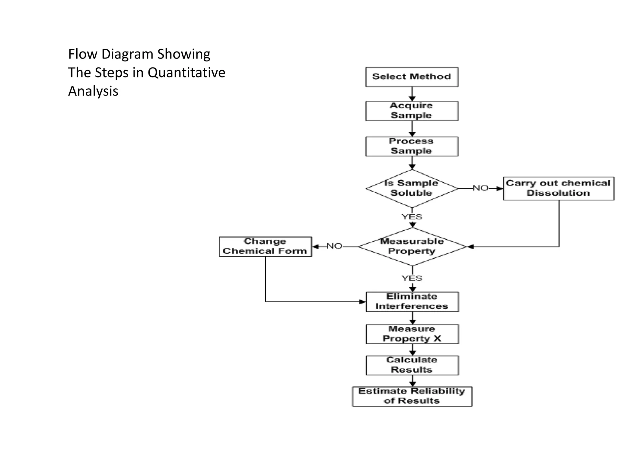 Flow Diagram Showing
The Steps in Quantitative
Analysis
 