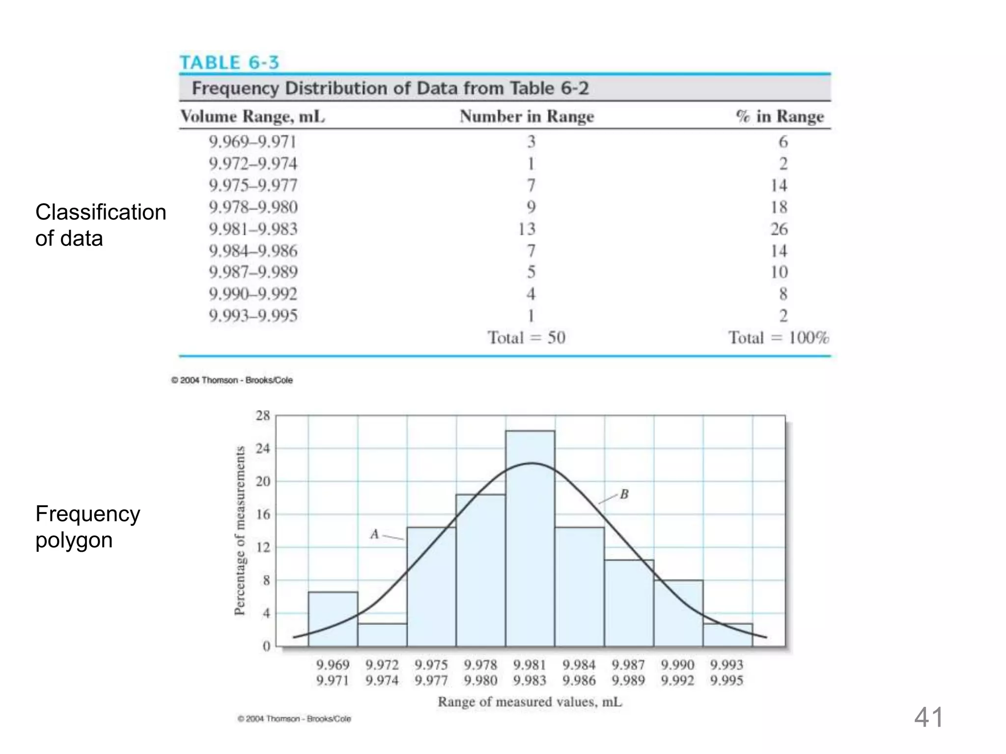 Frequency
polygon
Classification
of data
41
 