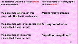 The policeman was in this corner whistle 
but it was too late 
Reconstructions for identifying the 
error on whistle 
The policemen who was in this 
corner whistled but it was too late 
Missing relative pronoun 
The policemen was in this corner and 
whistled but it was too late 
Missing co-ordinator 
The policemen in this corner 
whistled but it was too late 
Superfluous copula verb 
14 
 