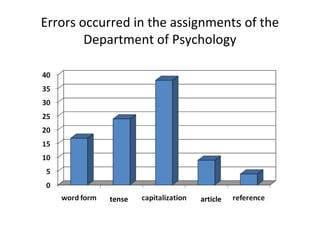 Errors occurred in the assignments of the
Department of Psychology
tense article