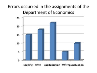 Errors occurred in the assignments of the
Department of Economics