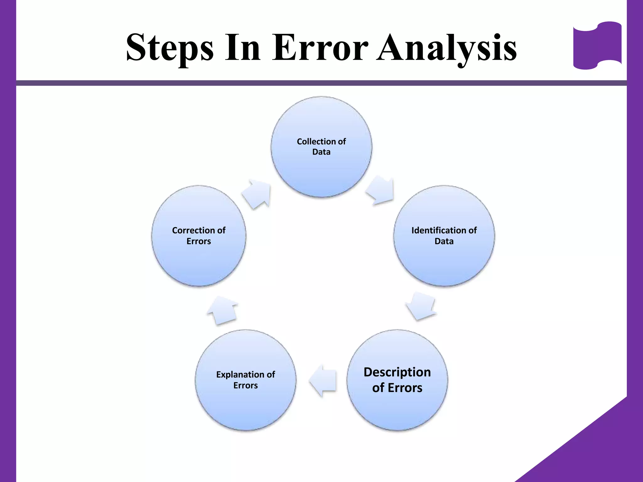 Steps In Error Analysis
Collection of
Data
Identification of
Data
Description
of Errors
Explanation of
Errors
Correction of
Errors
 