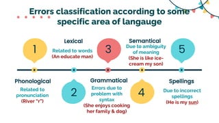 Error Analysis in English Language - SLA & Linguistics | PDF