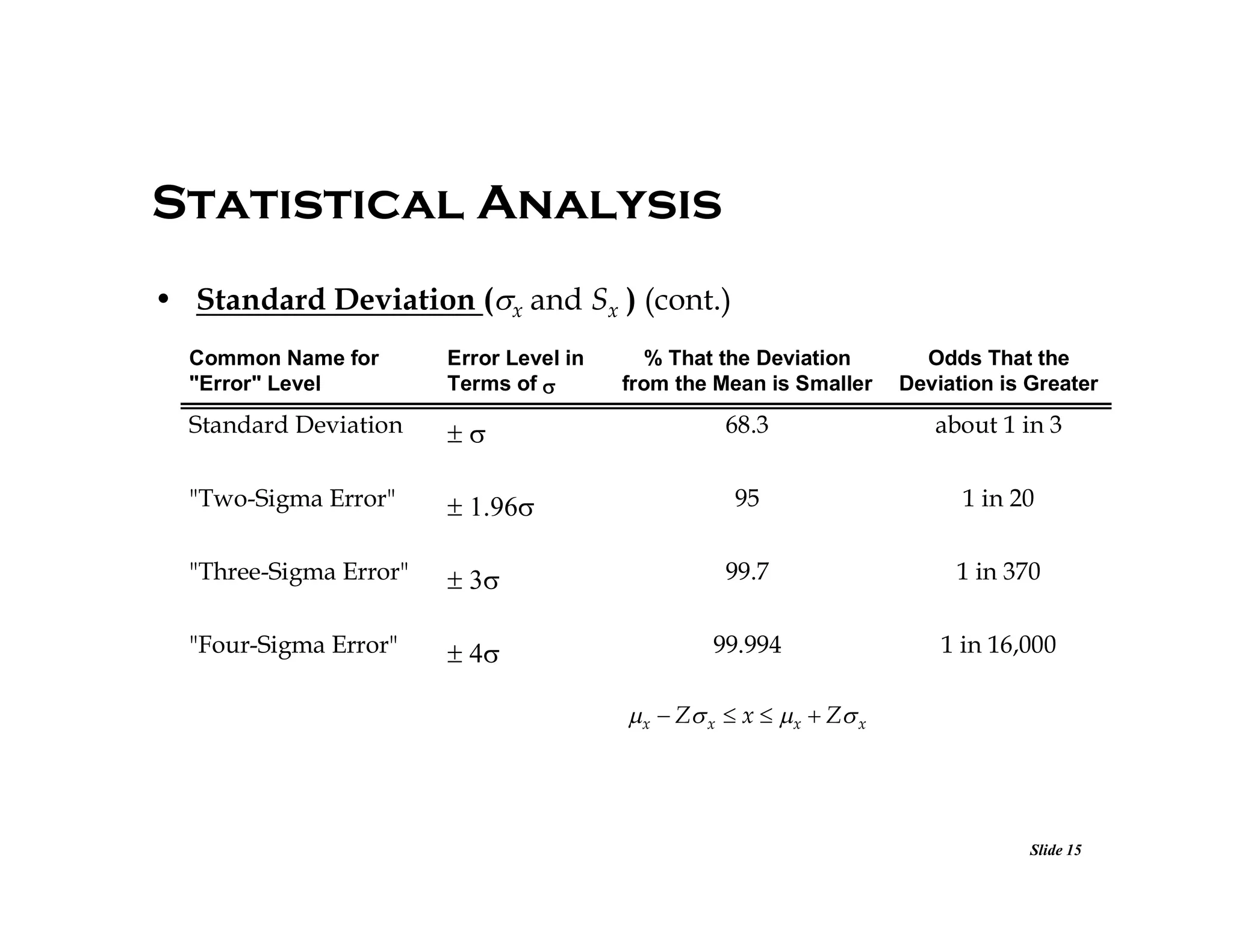 Statistical Analysis
• Standard Deviation (x and Sx ) (cont.)
Common Name for
"Error" Level

Error Level in
Terms of 

% That the Deviation
from the Mean is Smaller

Odds That the
Deviation is Greater

Standard Deviation



68.3

about 1 in 3

"Two-Sigma Error"



95

1 in 20

"Three-Sigma Error"



99.7

1 in 370

"Four-Sigma Error"



99.994

1 in 16,000

 x  Z x  x   x  Z x

Slide 15

 