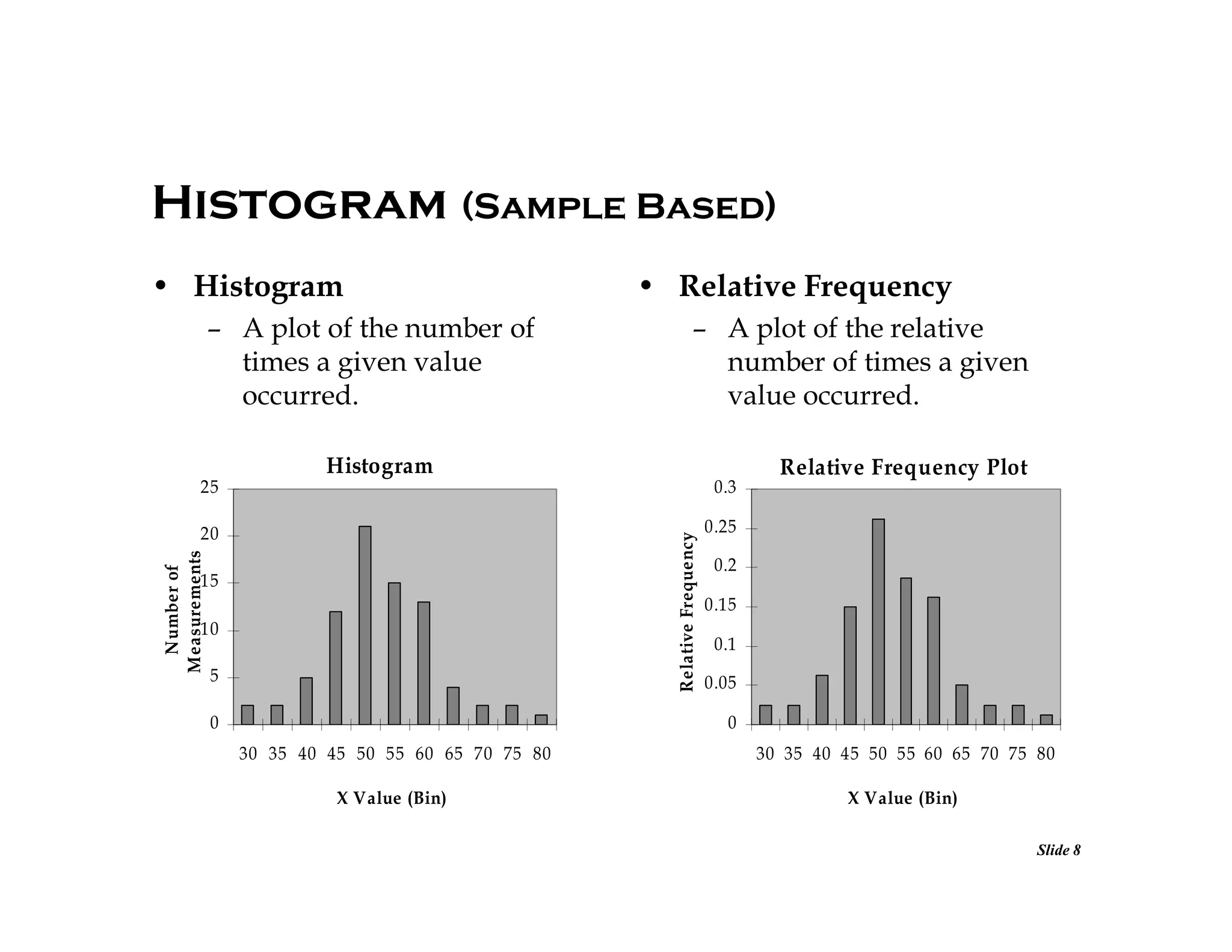 Histogram (Sample Based)
• Histogram
– A plot of the number of
times a given value
occurred.

• Relative Frequency
– A plot of the relative
number of times a given
value occurred.

Histogram
20

Relative Frequency Plot

0.25

Relative Frequency

0.3

Number of
Measurements

25

15
10
5
0

0.2
0.15
0.1
0.05
0

30 35 40 45 50 55 60 65 70 75 80

30 35 40 45 50 55 60 65 70 75 80

X Value (Bin)

X Value (Bin)
Slide 8

 