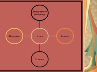 Discourse
Grammar
Lexicon
Orthography or
phonology
errors
 