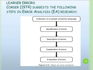 LEARNER ERRORS
CORDER (1974) SUGGESTS THE FOLLOWING
STEPS IN ERROR ANALYSIS (EA) RESEARCH:
15
 