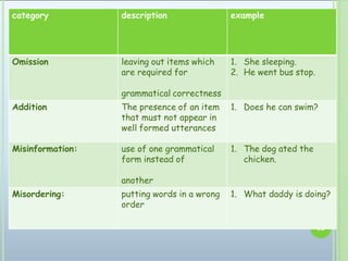 19
category description example
Omission leaving out items which
are required for
grammatical correctness
1. She sleeping.
2. He went bus stop.
Addition The presence of an item
that must not appear in
well formed utterances
1. Does he can swim?
Misinformation: use of one grammatical
form instead of
another
1. The dog ated the
chicken.
Misordering: putting words in a wrong
order
1. What daddy is doing?
 